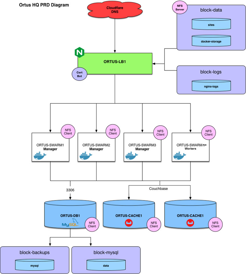 Ortus Solutions Production Infrastructure built on Digital Ocean